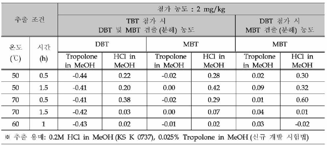 추출 용매별 TBT 및 DBT 의 분해 (Degradation》거동 데이터 비교