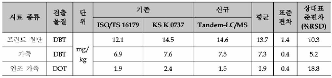 기존 시험법 및 신규 개발 시험법을 이용한 검출 시료의 농도 비교