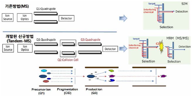 기존 시험법(MS) 과 신규 시험법(Tandem-MS) 에서의 기기 분석법 비교