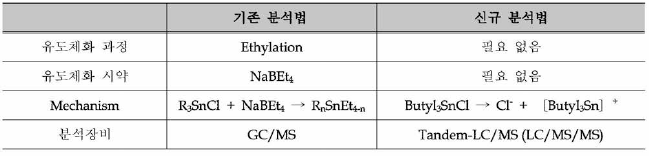 (수식) 기존 분석법 ( I S ^ S 16179 및 KS K 0737) 및 신규 분석법의 비교