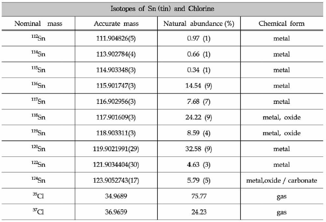 주석 (Sn》과 염소 (Cl)의 동위원소 분포표