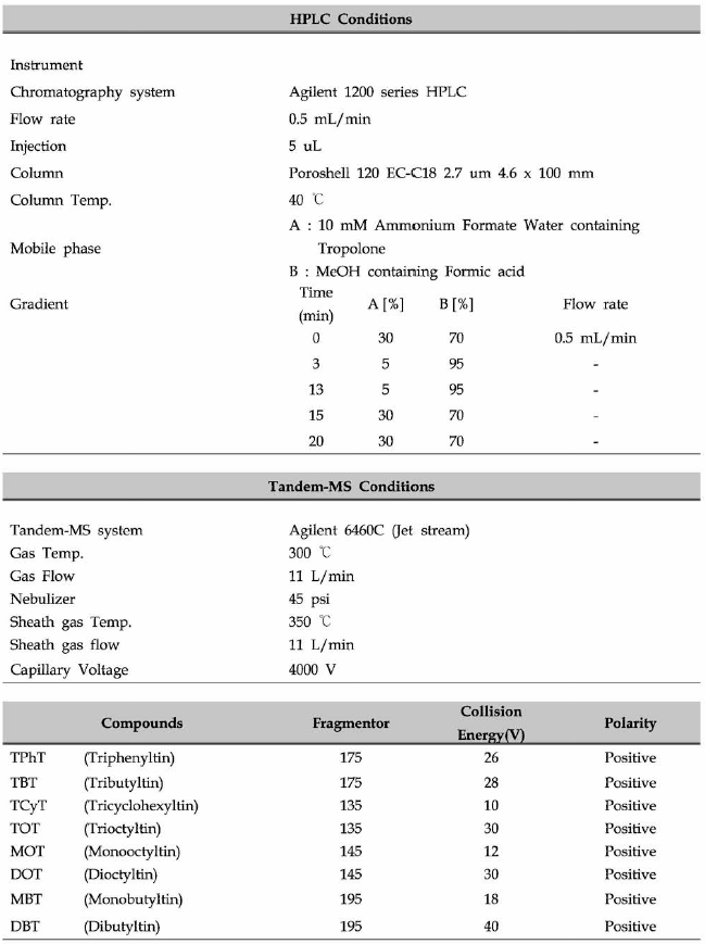 유기주석 화합물의 Tandem-LCyMS 분석 조건