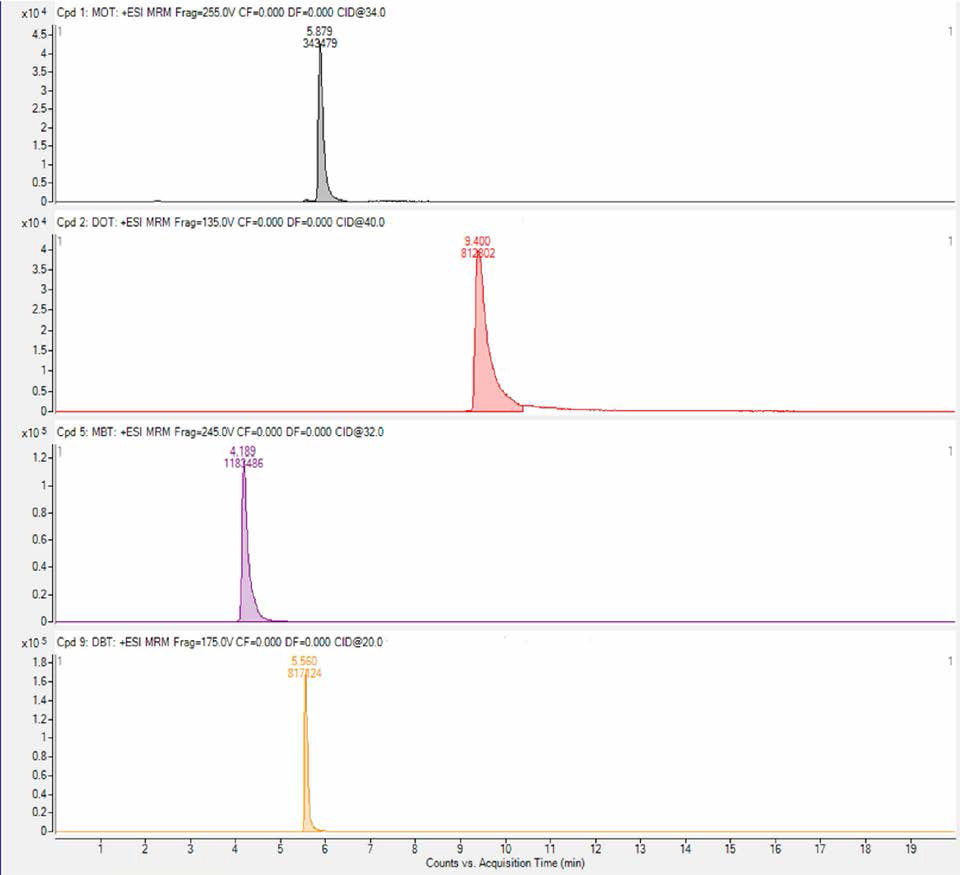 Chromatograms of Mono- and EH-substituted Qrganotins