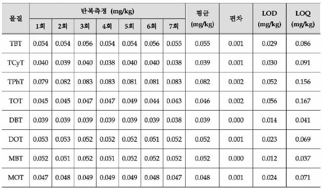 신규 직접분석법의 검출한계 및 정량한계 확인을 위한 Raw Data