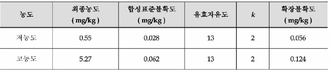 신규 개발 분석법의 불확도 테이블>