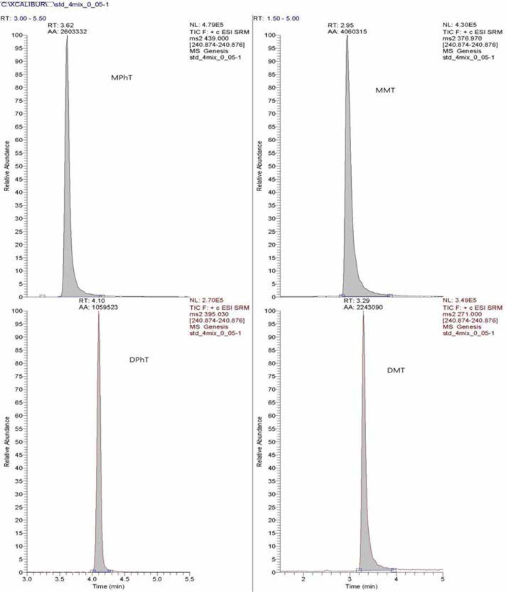 Chromatograms of Mono- and Di-substituted Organotins