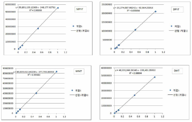 유기 주 석 화 합 물 4종의 검 량곡선 (C alibration Curve)