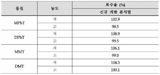 유기주석화합물 4종의 회수을(%)