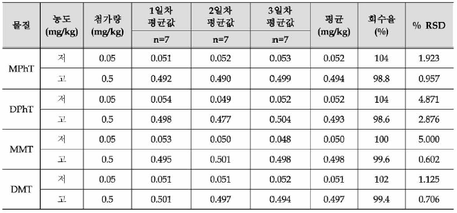 신규개발 분석법의 재현성 확인을 위한 Raw Data