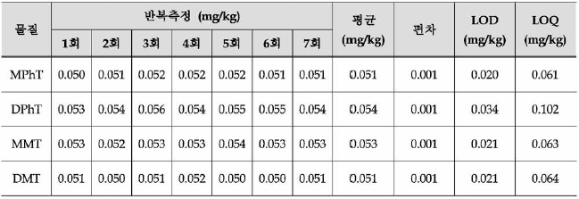 신규 직접 분석법의 검출한계 및 정량한계 확인을 위한 Raw Data