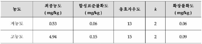 신규 개발 분석법의 불확도 테이블