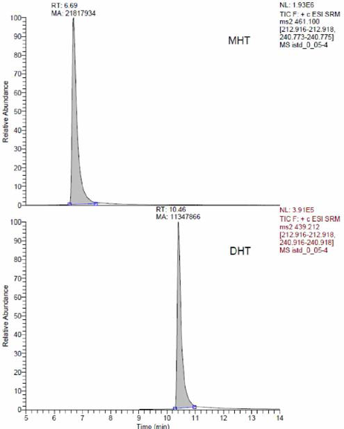 Chromatograms of Mono- and Di-subsituted Organoiins