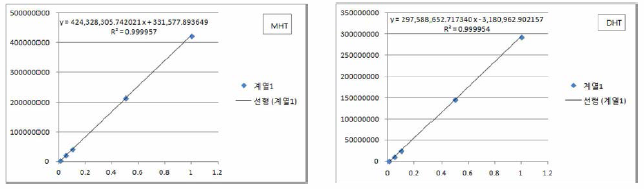 유기주석화합물 2종의 검량곡선 (Calibration Curve)