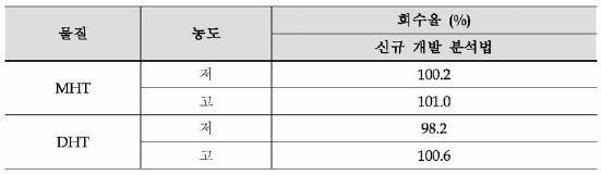 유기주석화합물 2종의 회수율%)