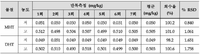 신규 개발 분석법의 반복성 확인을 위한 Raw Data