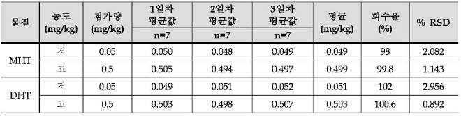 신규 개발 분석법의 재현성 확인을 위한 Raw Data