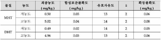 신규 개발 분석법의 불확도 테이블