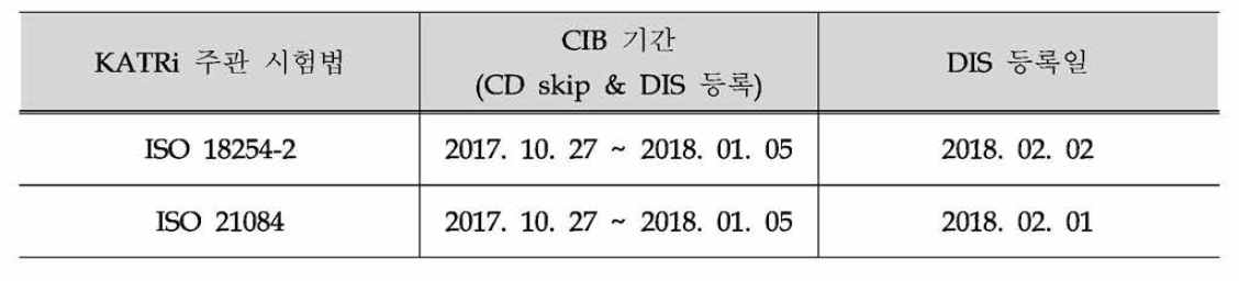 예) 한국(KATS-KATRi) lead 프로젝트의 CS skip 및 DIS 등록 일정