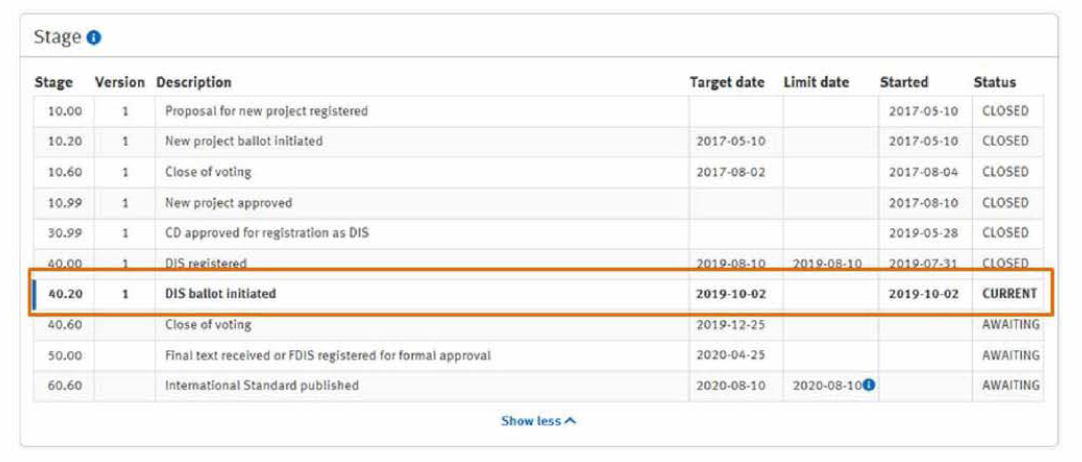 ISO 22744-2의 ISO Stage 진행 상황