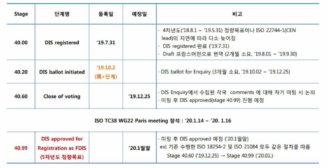 ISO 22744,2의 ISO Stage 세부 진행 현황