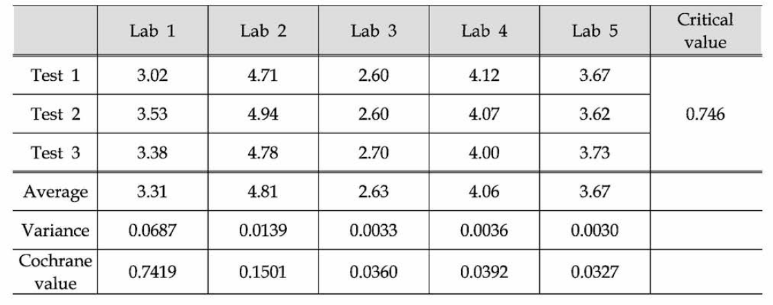 The results of Cochrane C test statistic for MBT