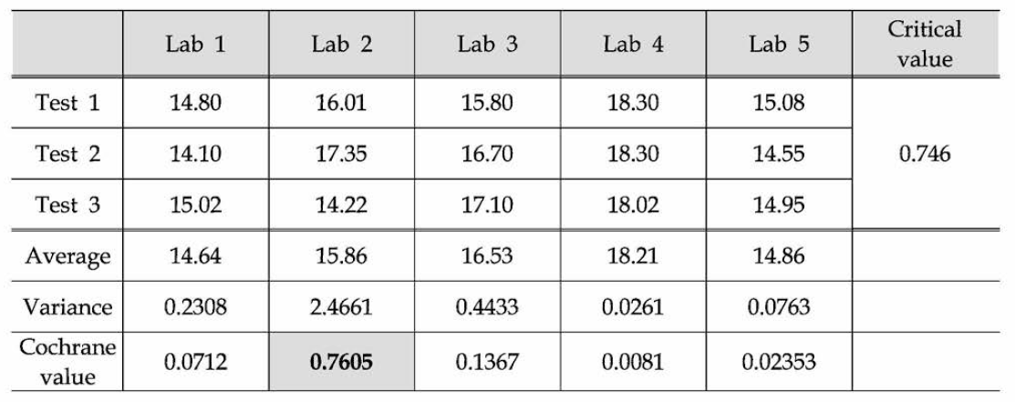 The results of Cochrane C test statistic for DBT