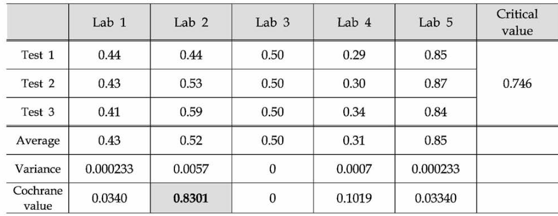 The results of Cochrane C test statistic for TBT