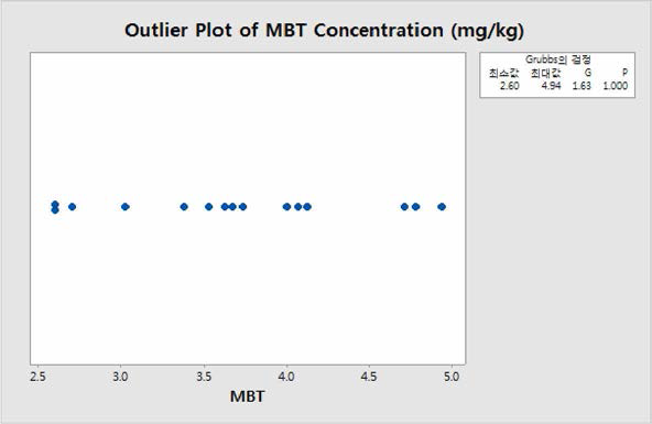 The results of G rubb's test statistic for MBT