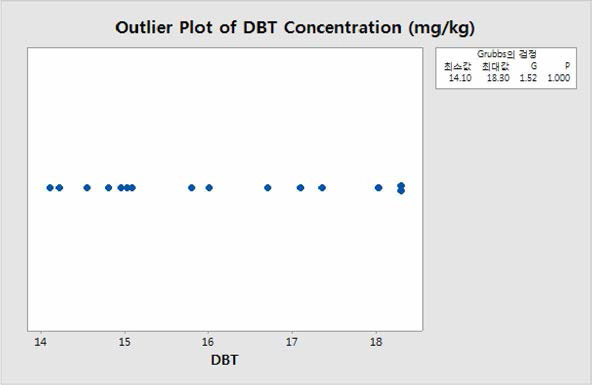 The results of Grubb's test statistic for DBT