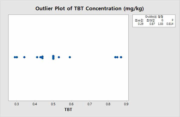 The results of Grubb’s test statistic for TBT