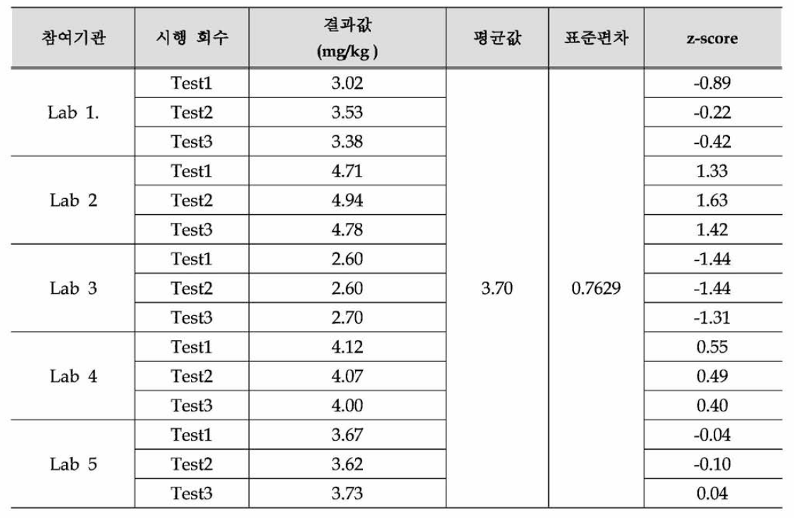 Determination of M BT in sample