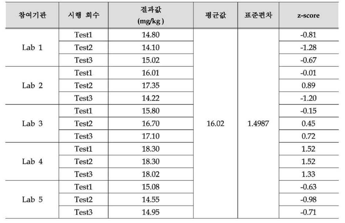 Determination of DBT in sample