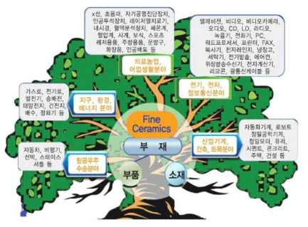 파인 세라믹스의 주요 응용분야 (KATS 기술보고서 참조)