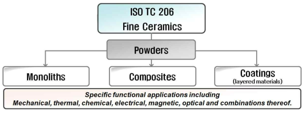 Divisions of fine ceramics (ISO/TC 206)