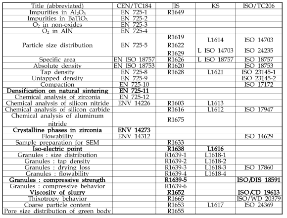 Standardization priority in ISO/TC 206