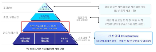 국내 산업구조