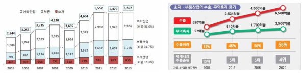 소재 부품 산업의 수출 및 무역흑자 증가