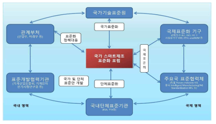 스마트제조 표준화 포럼 활동의 업무 영역