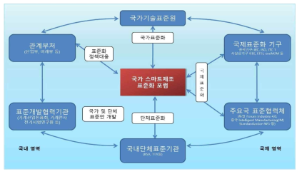 스마트제조 표준화 포럼 활동의 업무 영역