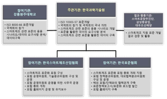 과제 추진 조직 및 역할