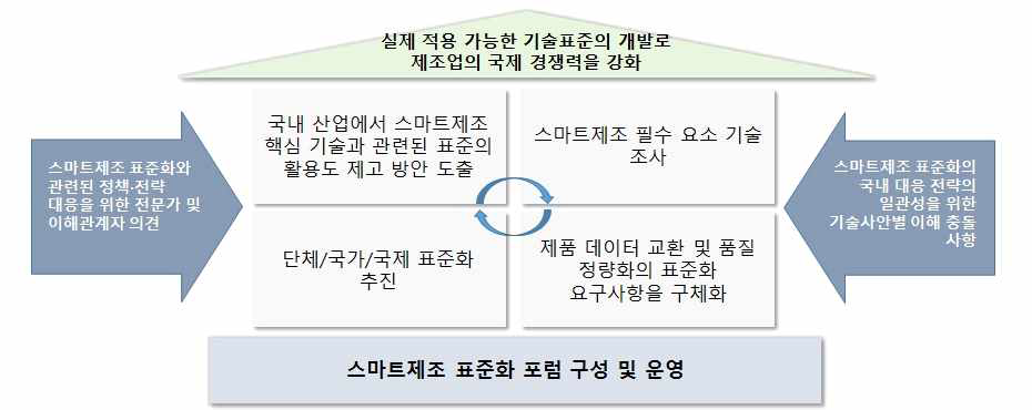 스마트제조 표준화 포럼 주요 수행내용