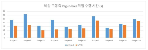 가상가이드 미적용 대비 peg-in-hole 작업 수행 시간 단축 비율