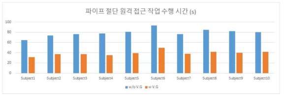 가상가이드 유무에 따른 파이프 절단 원격 작업 수행 시간