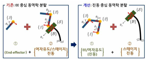 기존 end-effector 중심 동역학 분할 제어기법(1차년도 개발)(좌), 개선된 진동 중심 동역학 분할 제어기법(우)