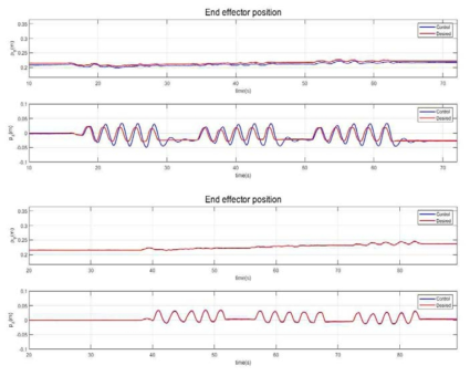 시스템 z방향 KUKA 가진 시 추종 KUKA iiwa끝단 결과, 상: 제어기 미적용, 하: 제어기 적용