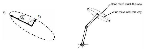 Manipulability Ellipsoid