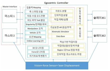 작업자 중심 마스터 인터페이스 컨트롤러 구조도