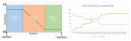 Sensitivity Function 설정 예시(왼) 및 적용 결과(우)