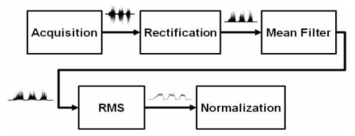 적용된 EMG Signal Processing 구조