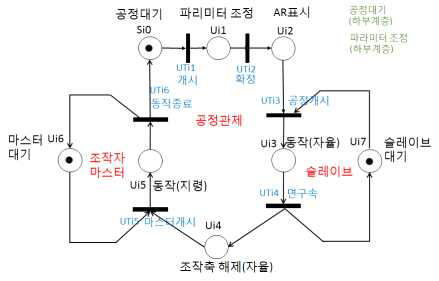 가변형 단위공정 Si 모델(계층 모델)